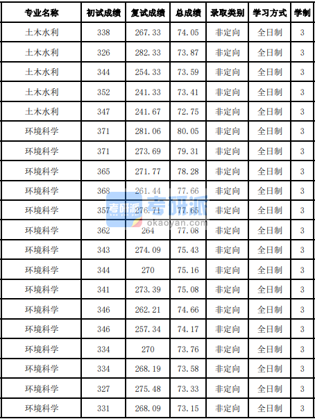 吉林大學(xué)環(huán)境科學(xué)2020年研究生錄取分數(shù)線