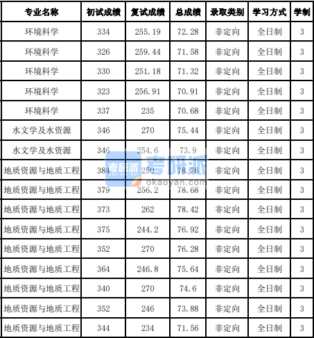 吉林大學水文學及水資源2020年研究生錄取分數線