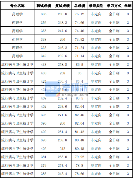 吉林大學流行病與衛生統計學2020年研究生錄取分數線