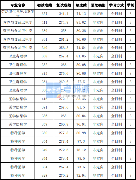 吉林大學(xué)衛(wèi)生毒理學(xué)2020年研究生錄取分數(shù)線