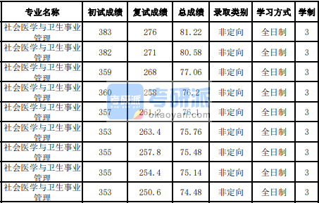 吉林大學社會醫學與衛生事業管理2020年研究生錄取分數線