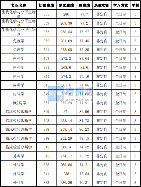 吉林大學生物化學與分子生物學2020年研究生錄取分數線