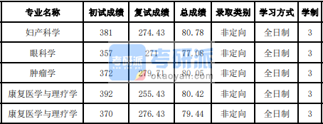 吉林大學腫瘤學2020年研究生錄取分數線