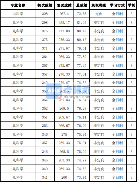 吉林大學兒科學2020年研究生錄取分數線