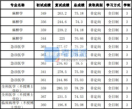 吉林大學全科醫學(不授博士學位)2020年研究生錄取分數線