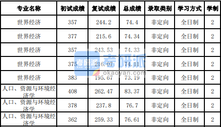 吉林大學世界經濟2020年研究生錄取分數線