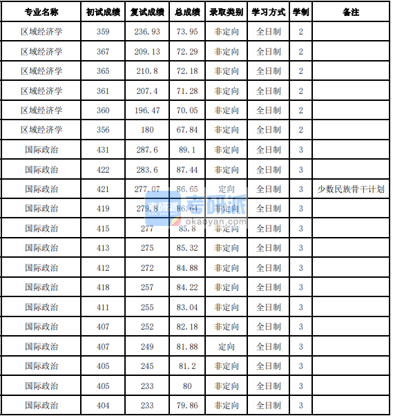 吉林大學區域經濟學2020年研究生錄取分數線