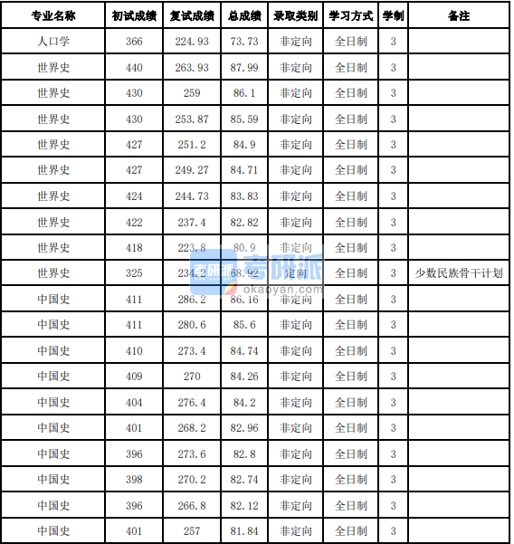 吉林大學世界史2020年研究生錄取分數線