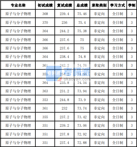 吉林大學原子與分子物理2020年研究生錄取分數線