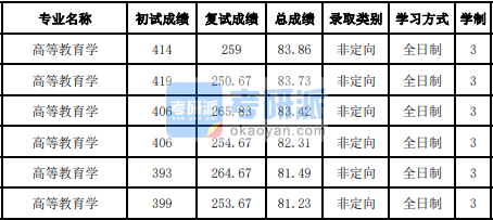 吉林大學高等教育學2020年研究生錄取分數線