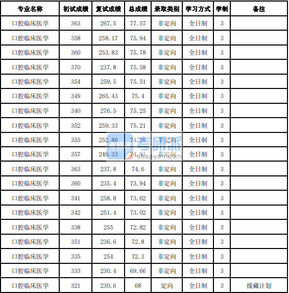 吉林大學口腔臨床醫學2020年研究生錄取分數線