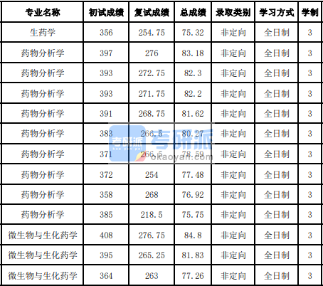 吉林大學藥物分析學2020年研究生錄取分數線