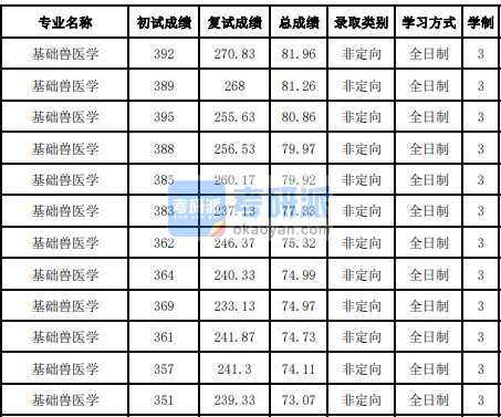 吉林大學基礎獸醫學2020年研究生錄取分數線