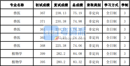 吉林大學植物學2020年研究生錄取分數線