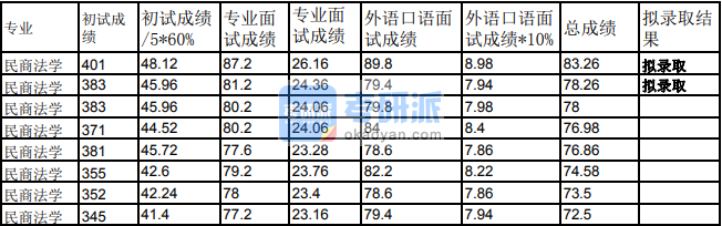 蘭州大學民商法學2020年研究生錄取分數線