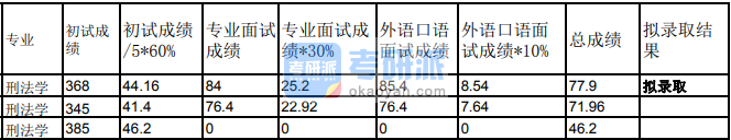 蘭州大學環境與資源保護法學2020年研究生錄取分數線