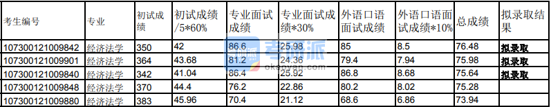 蘭州大學經濟法學2020年研究生錄取分數線