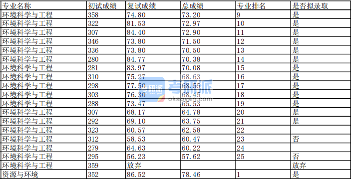 蘭州大學環境科學與工程2020年研究生錄取分數線