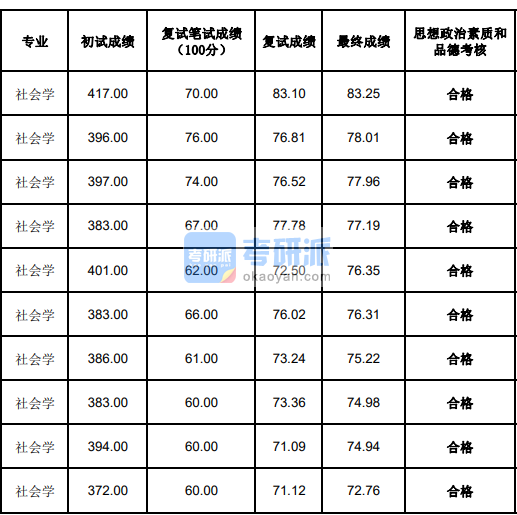 蘭州大學社會學2020年研究生錄取分數線