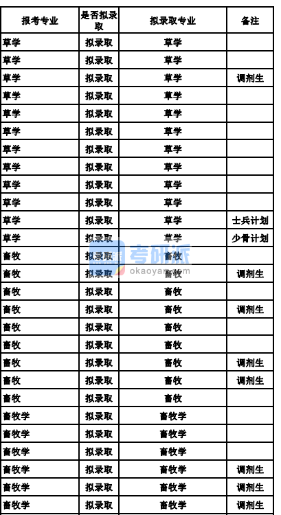 蘭州大學畜牧學2020年研究生錄取分數線