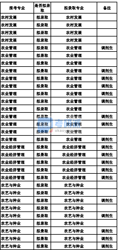 蘭州大學農業經濟管理2020年研究生錄取分數線