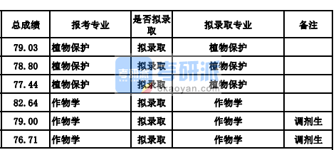 蘭州大學作物學2020年研究生錄取分數線