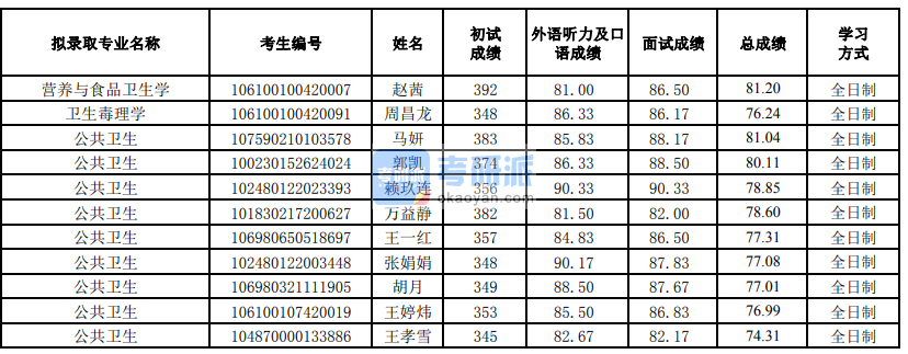 蘭州大學營養與食品衛生學2020年研究生錄取分數線