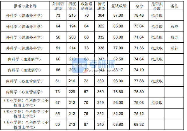 蘭州大學外科學（普通外科學）2020年研究生錄取分數線