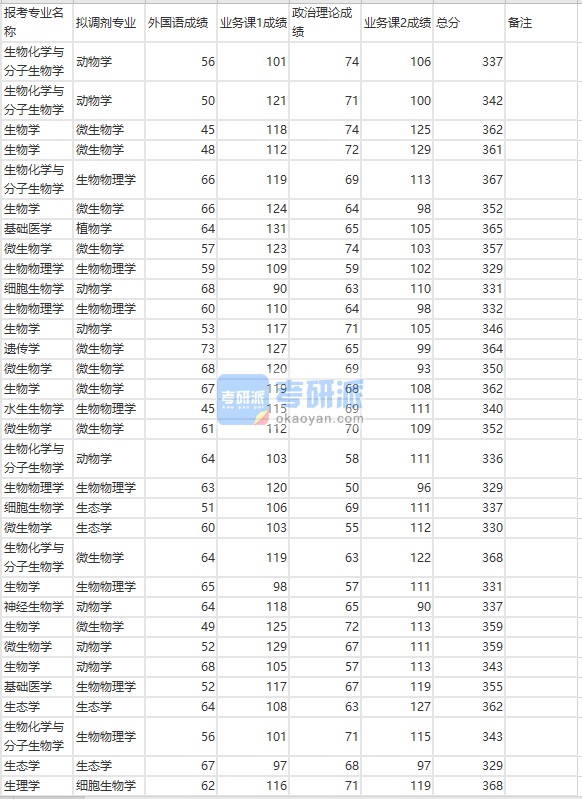 蘭州大學(xué)遺傳學(xué)2020年研究生錄取分數(shù)線