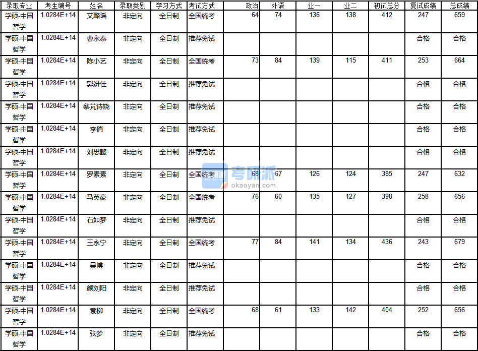 南京大學中國哲學2020年研究生錄取分數線