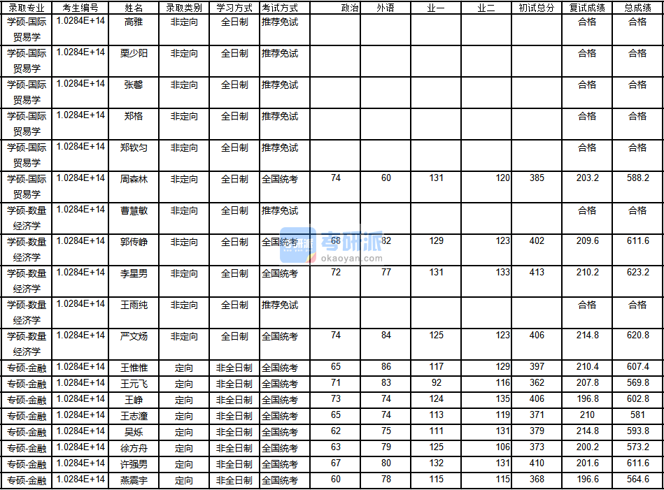 南京大學金融2020年研究生錄取分數線