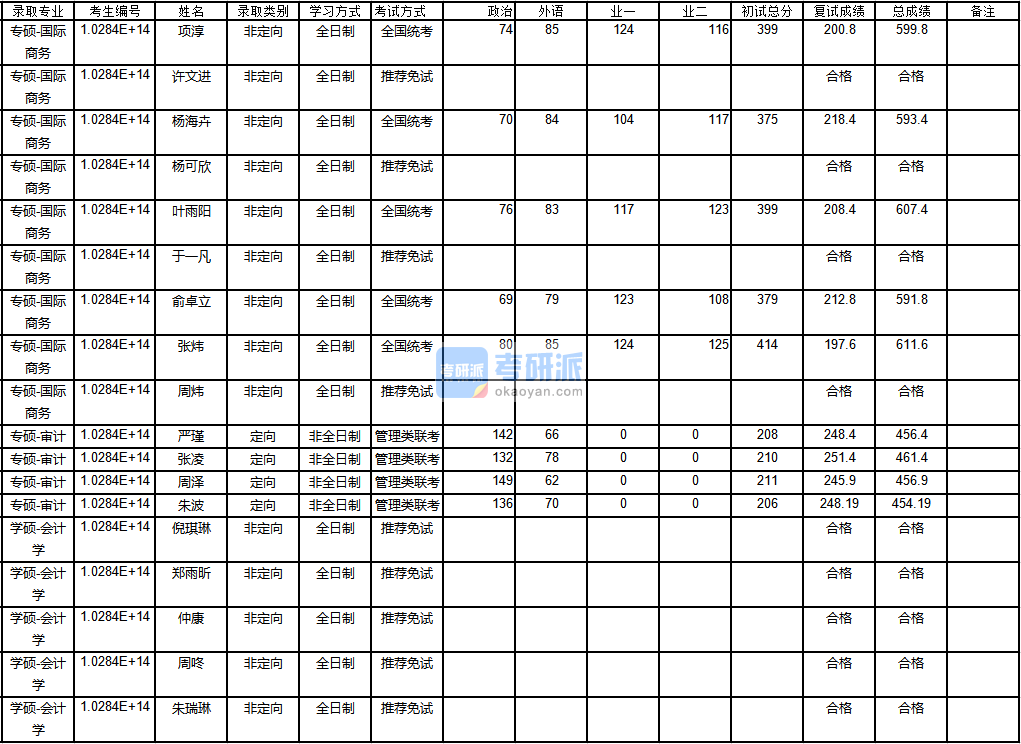 南京大學(xué)會計學(xué)2020年研究生錄取分?jǐn)?shù)線