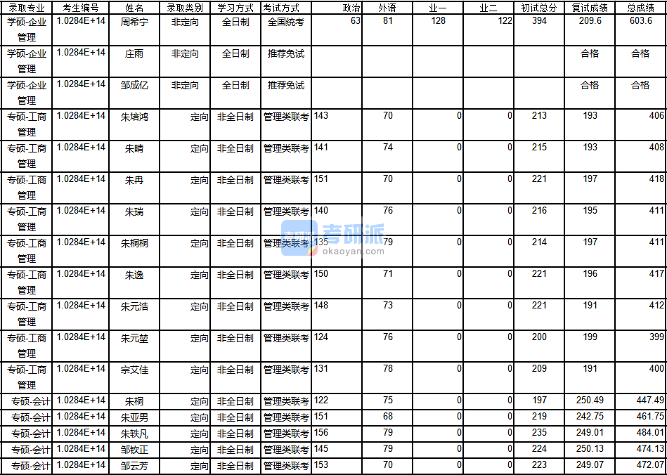 南京大學企業管理2020年研究生錄取分數線