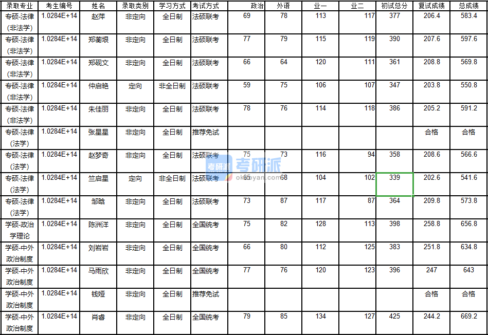 南京大學中外政治制度2020年研究生錄取分數線