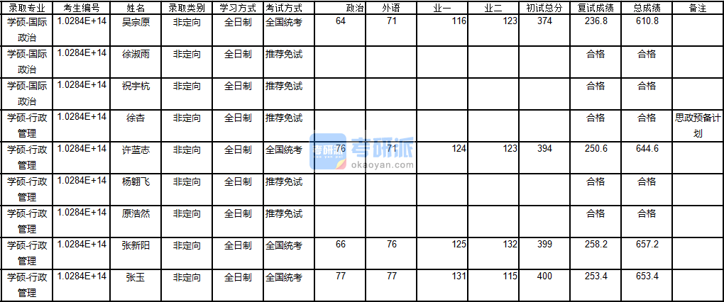 南京大學(xué)行政管理2020年研究生錄取分數(shù)線