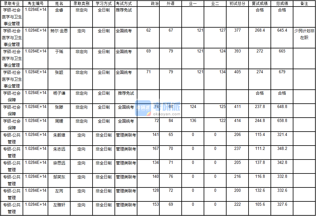 南京大學社會醫(yī)學與衛(wèi)生事業(yè)管理2020年研究生錄取分數(shù)線