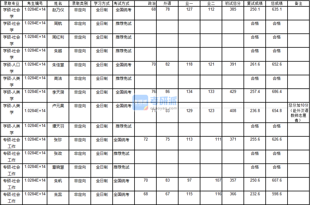 南京大學社會學2020年研究生錄取分數線