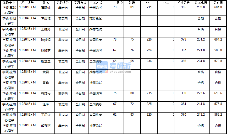 南京大學應用心理學2020年研究生錄取分數線