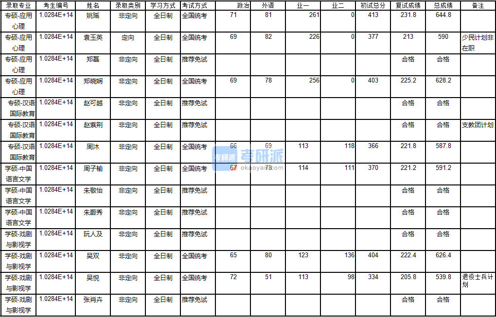 南京大學戲劇與影視學2020年研究生錄取分數線