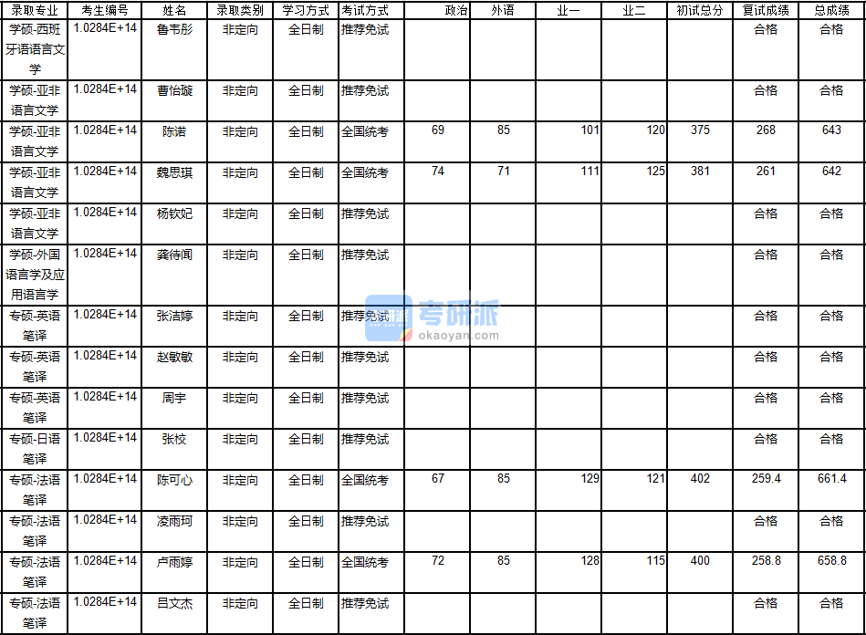 南京大學西班牙語語言文學2020年研究生錄取分數線