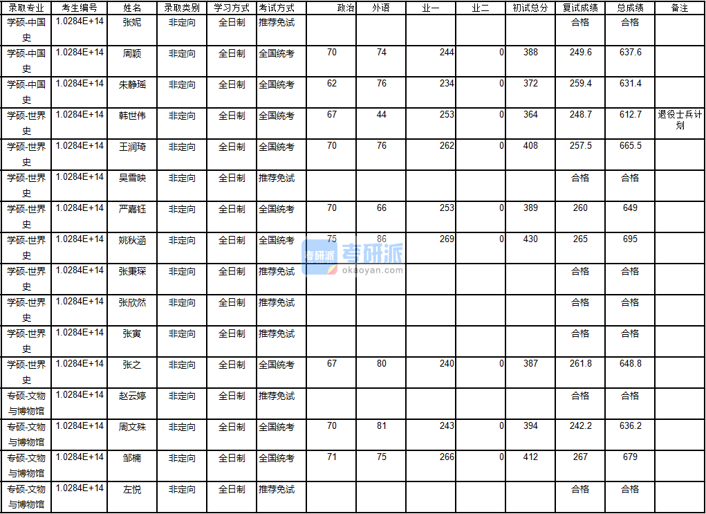 南京大學中國史2020年研究生錄取分數線