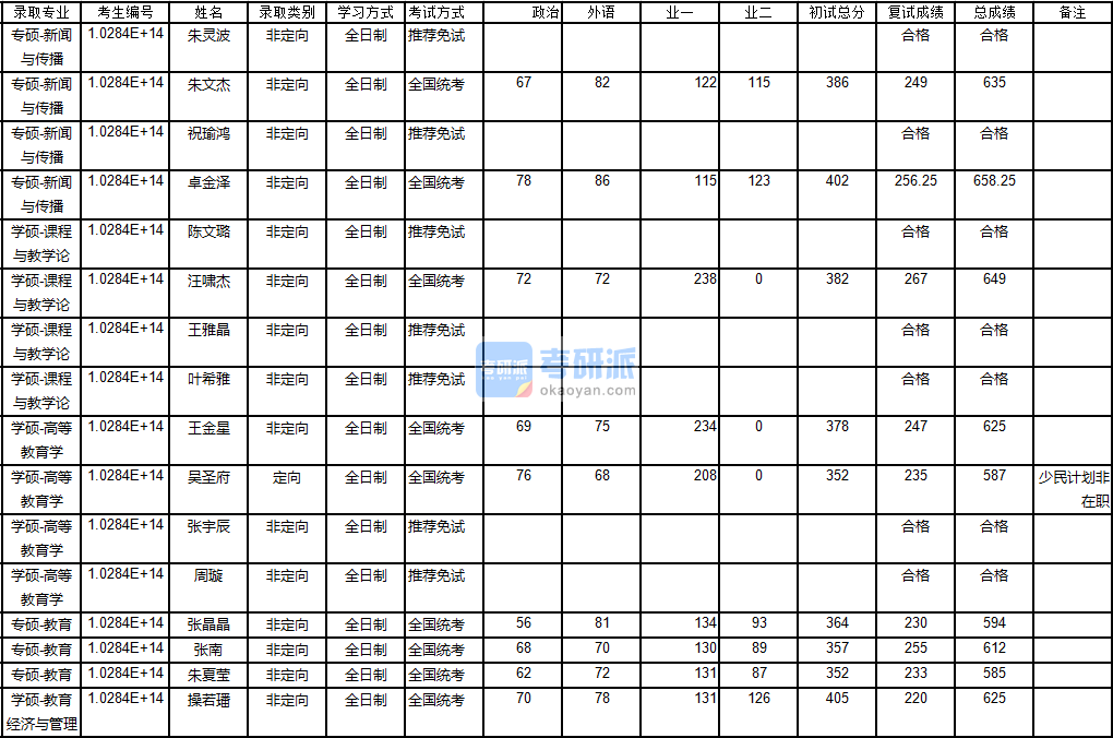 南京大學課程與教學論2020年研究生錄取分數線