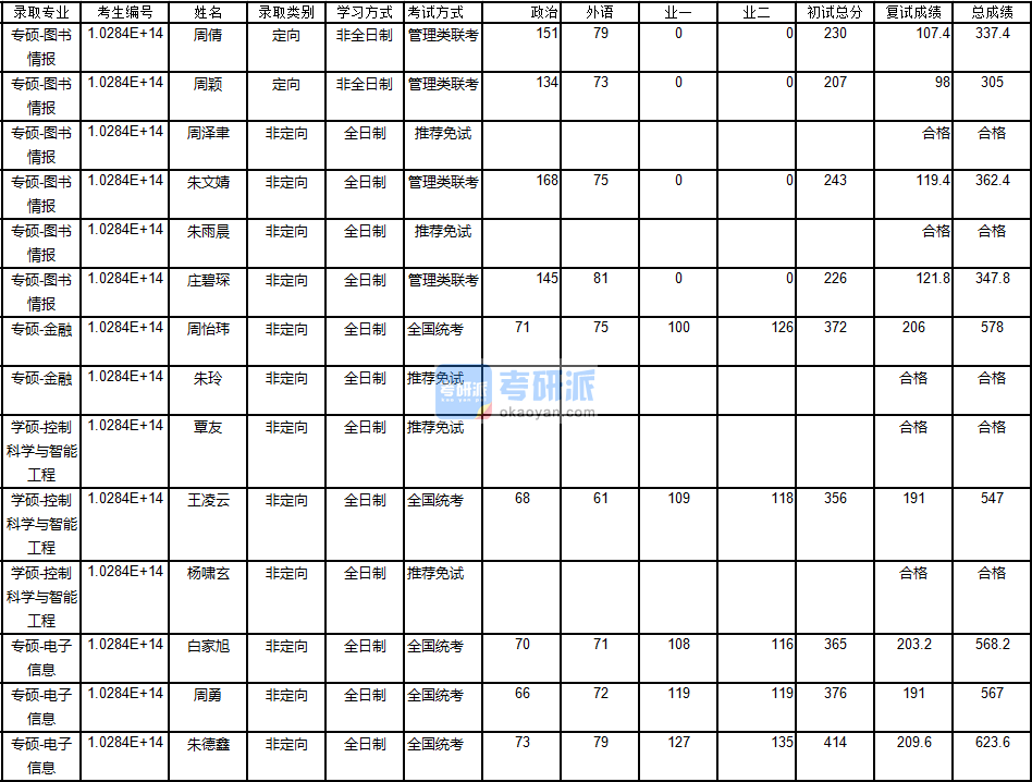 南京大學金融2020年研究生錄取分數線