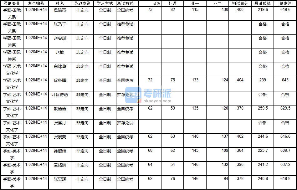 南京大學美術學2020年研究生錄取分數線