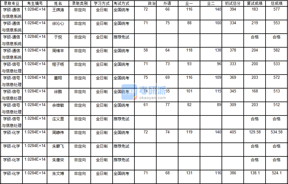 南京大學化學2020年研究生錄取分數線