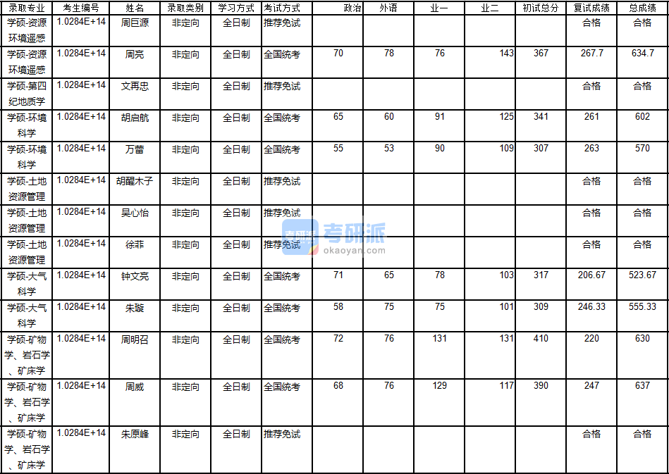 南京大學第四紀地質學2020年研究生錄取分數線