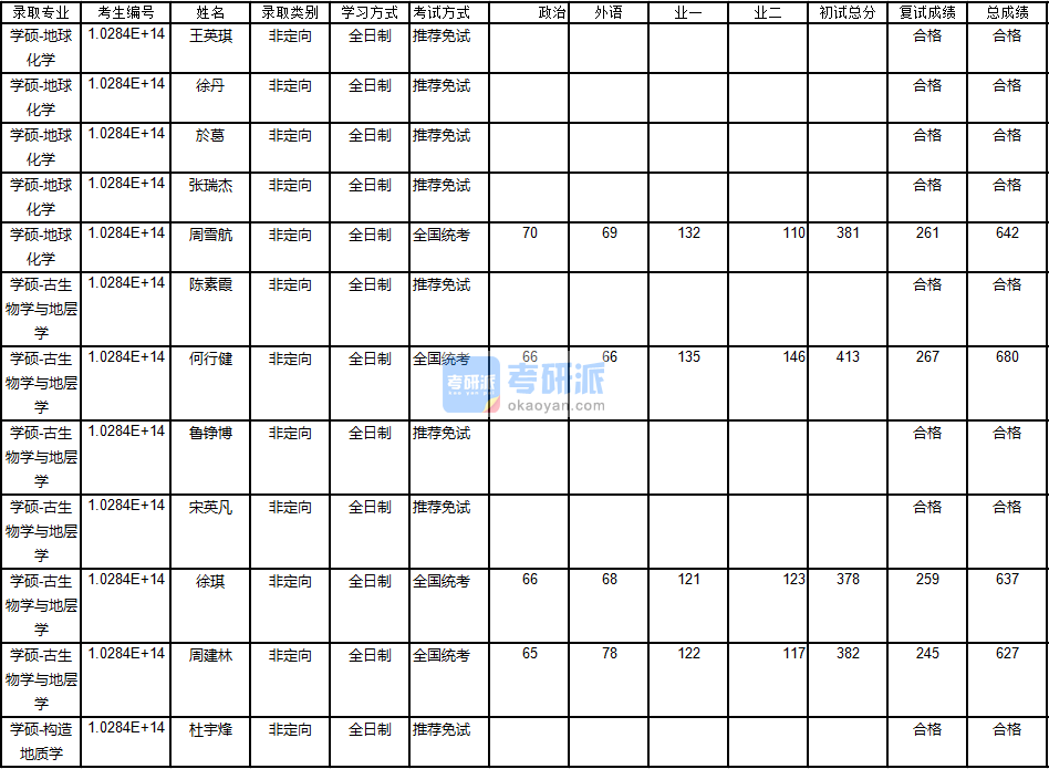 南京大學構造地質學2020年研究生錄取分數線