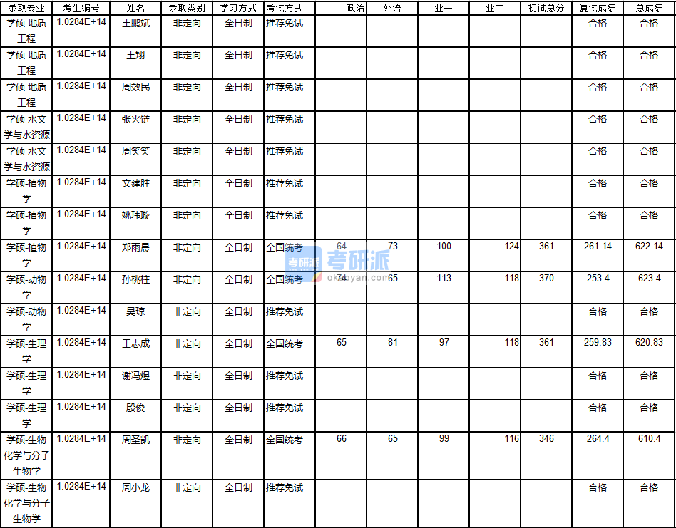 南京大學生理學2020年研究生錄取分數線