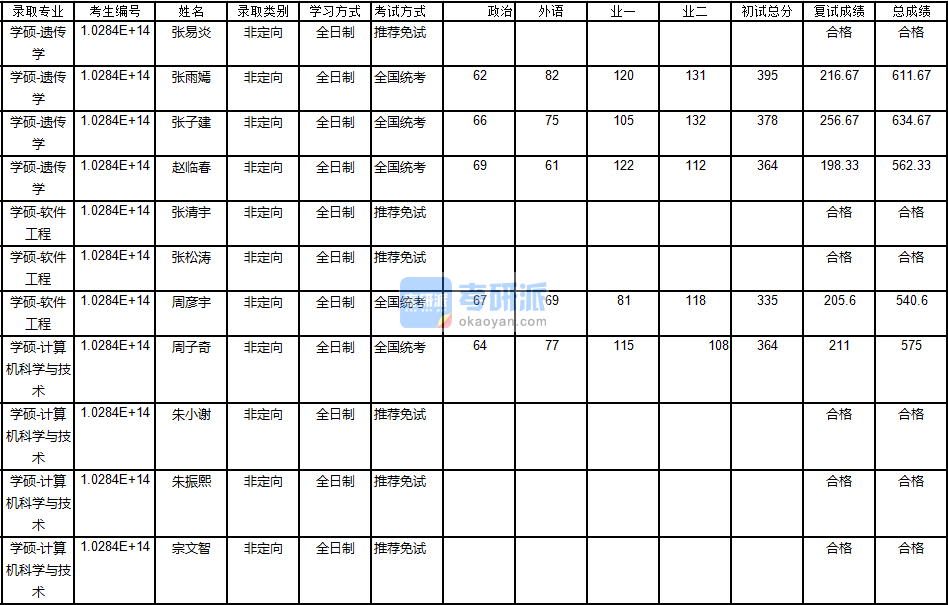 南京大學(xué)遺傳學(xué)2020年研究生錄取分?jǐn)?shù)線