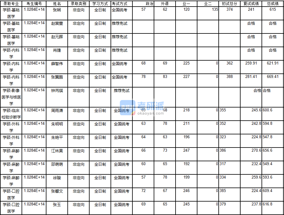 南京大學基礎醫學2020年研究生錄取分數線